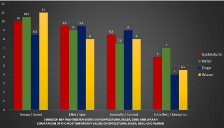 Short pips SPINLORD Gipfelsturm black